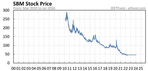 sbm bank share price